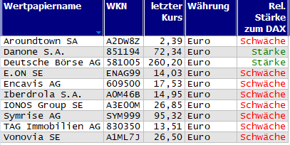 Wertpapiere mit neuem 20-Tage-Hoch