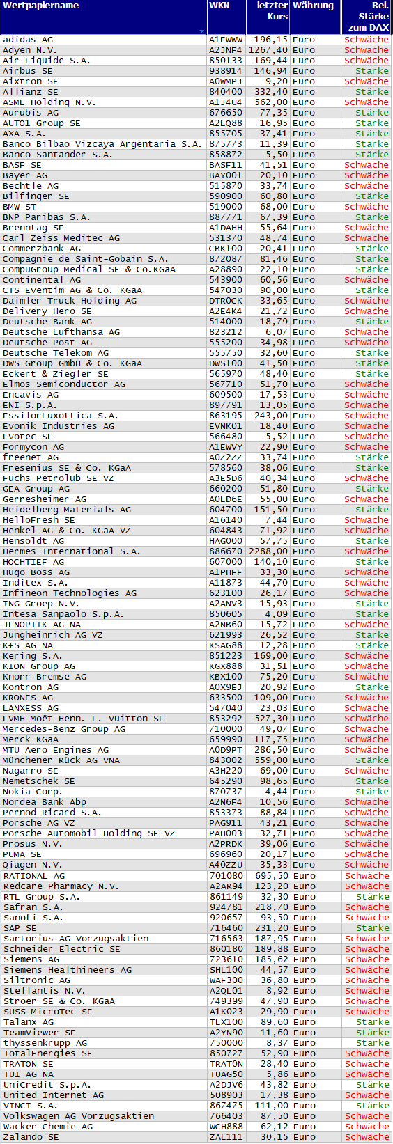 Wertpapiere mit neuem 20-Tage-Tief
