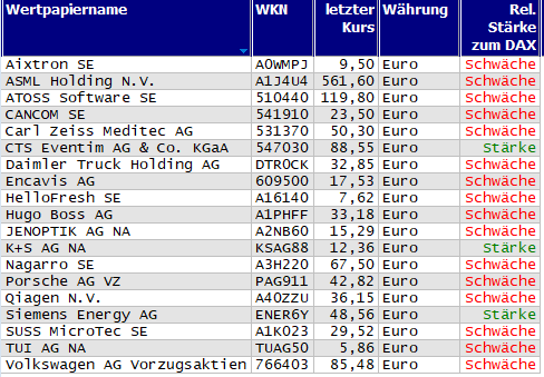 Wertpapiere mit Outside-Days