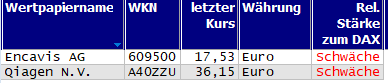 Wertpapiere mit neuem 20-Tage-Hoch