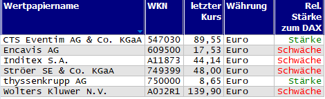 Wertpapiere mit Outside-Days