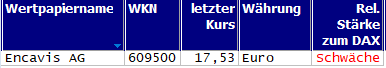 Wertpapiere mit neuem 20-Tage-Hoch