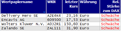 Wertpapiere mit neuem 20-Tage-Hoch
