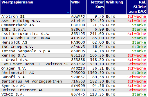 Wertpapiere mit Inside-Days