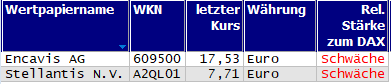 Wertpapiere mit neuem 20-Tage-Tief