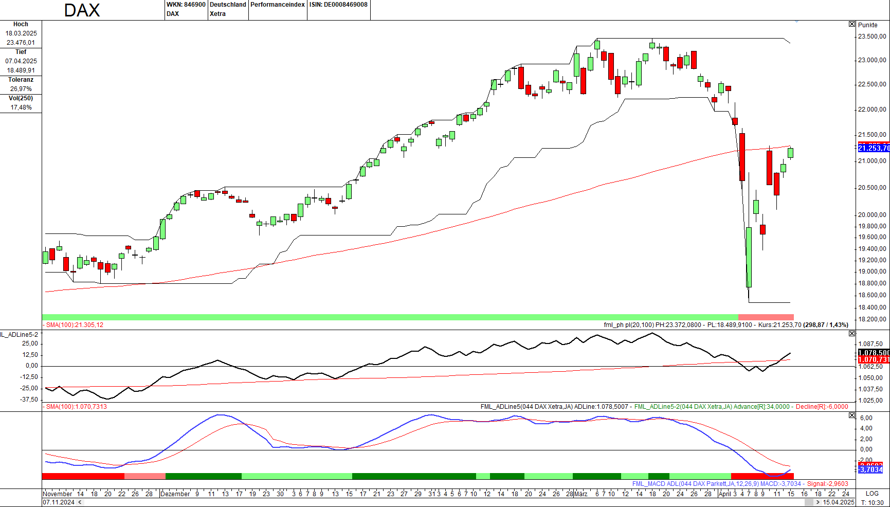 Momentum-Prognose für den DAX-Aktienmarkt
