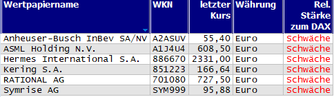 Wertpapiere mit Inside-Days