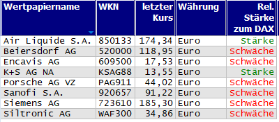 Wertpapiere mit Outside-Days