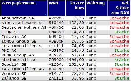 Wertpapiere mit neuem 20-Tage-Hoch