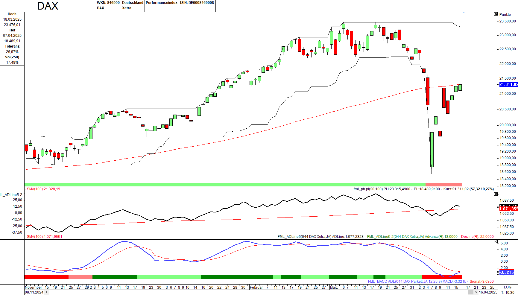Momentum-Prognose für den DAX-Aktienmarkt