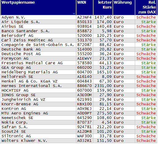 Wertpapiere mit Inside-Days