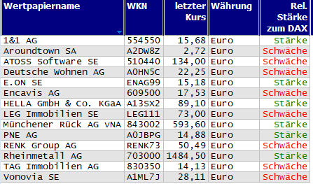 Wertpapiere mit neuem 20-Tage-Hoch