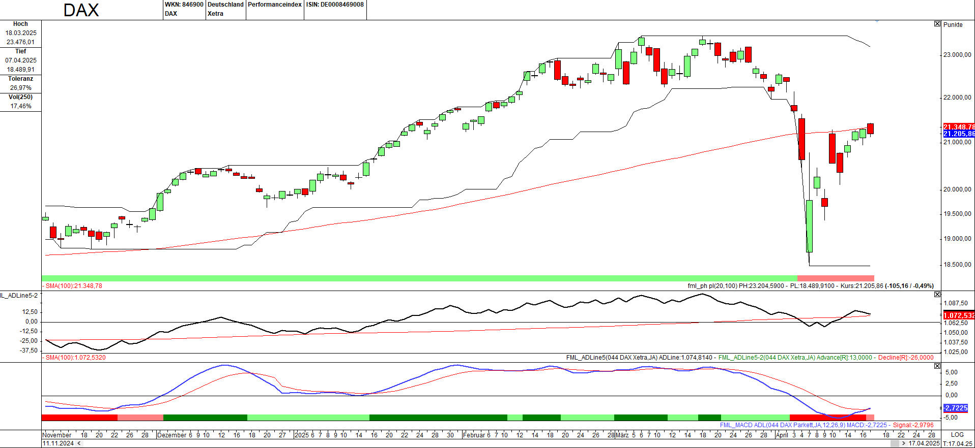 Momentum-Prognose für den DAX-Aktienmarkt