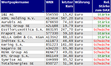 Wertpapiere mit Inside-Days