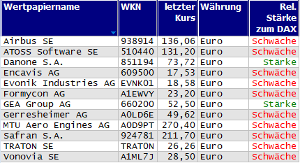 Wertpapiere mit Outside-Days