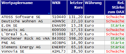 Wertpapiere mit neuem 20-Tage-Hoch