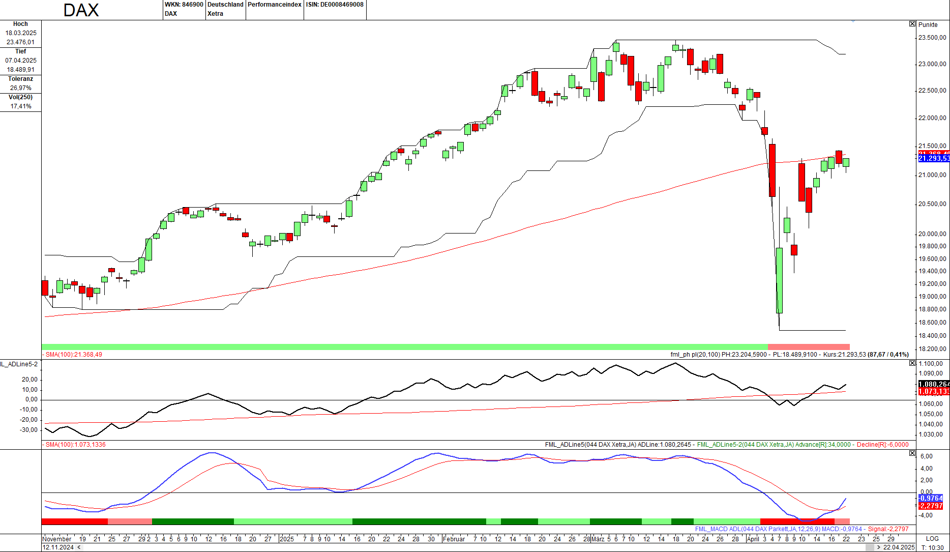 Momentum-Prognose für den DAX-Aktienmarkt