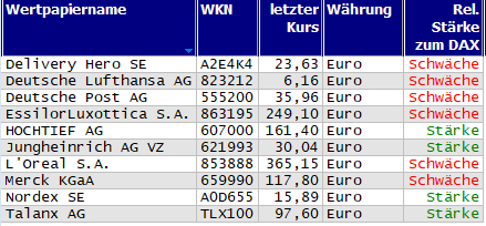 Wertpapiere mit Inside-Days