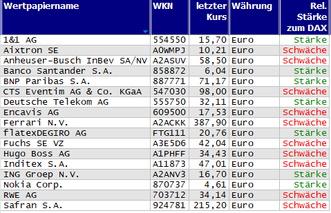 Wertpapiere mit Outside-Days