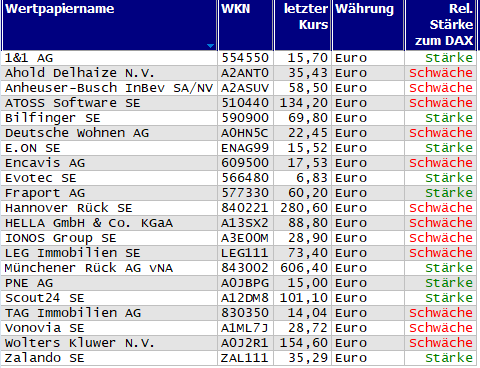 Wertpapiere mit neuem 20-Tage-Hoch
