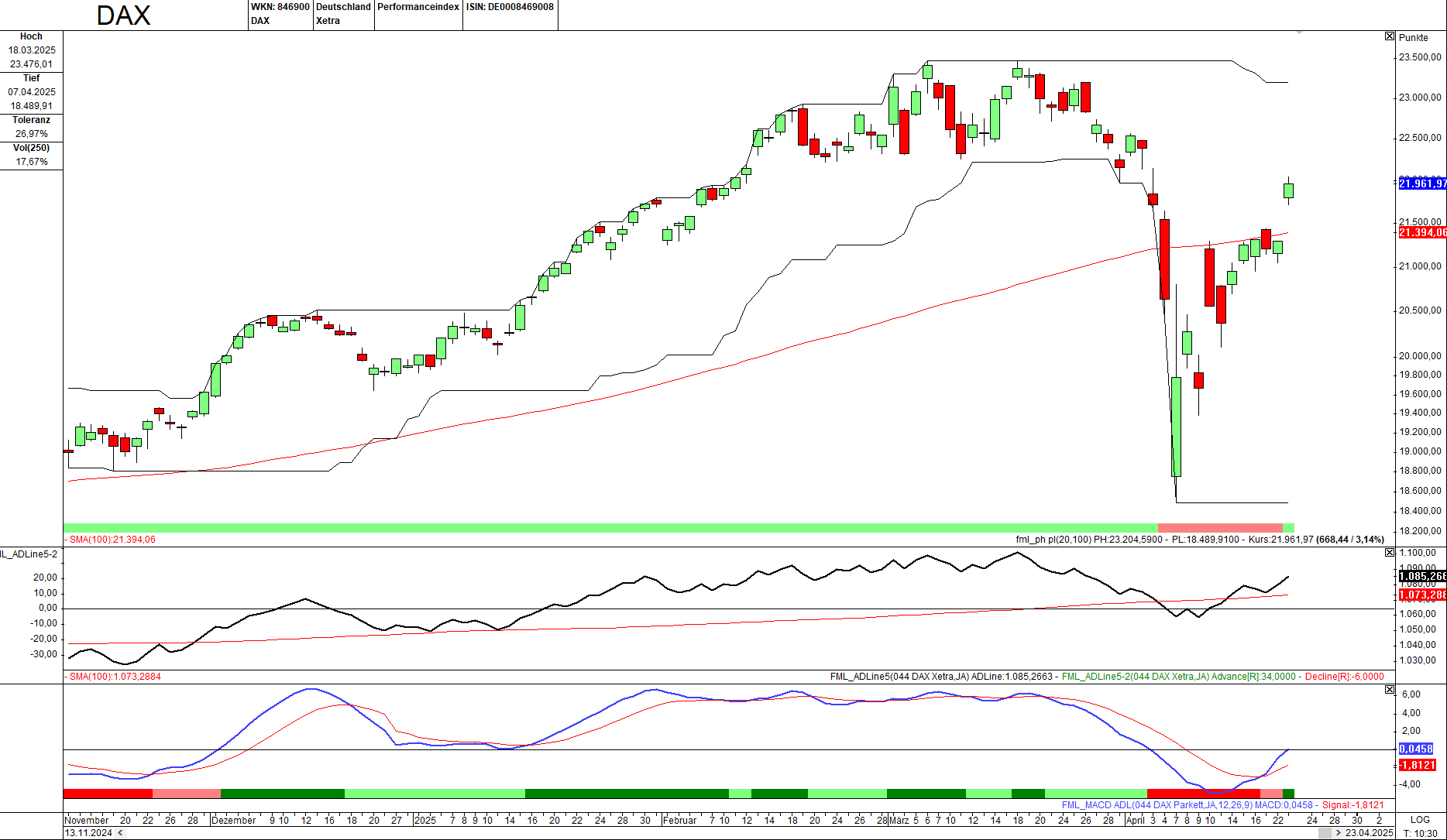 Momentum-Prognose für den DAX-Aktienmarkt