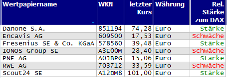 Wertpapiere mit Outside-Days