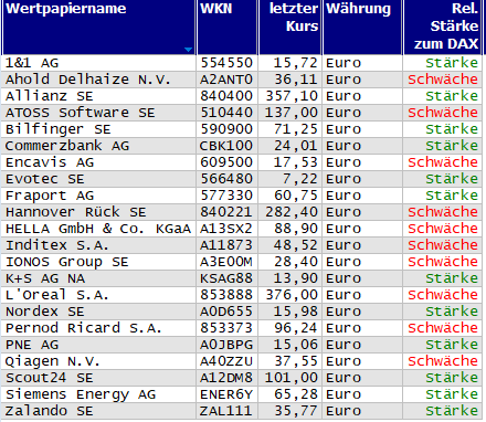Wertpapiere mit neuem 20-Tage-Hoch