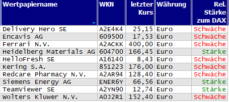 Wertpapiere mit Outside-Days