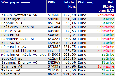 Wertpapiere mit neuem 20-Tage-Hoch