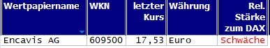 Wertpapiere mit neuem 20-Tage-Tief