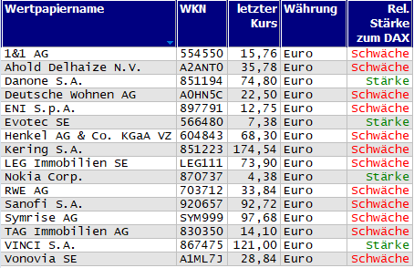 Wertpapiere mit Inside-Days