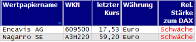 Wertpapiere mit neuem 20-Tage-Tief