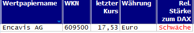 Wertpapiere mit neuem 20-Tage-Tief