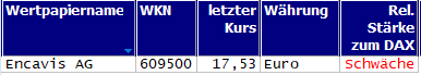 Wertpapiere mit neuem 20-Tage-Tief