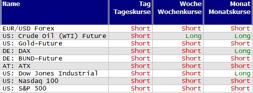 Schnelle Trendübersicht