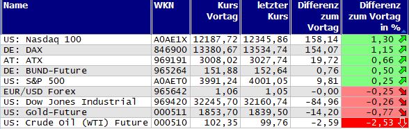 Gewinner und Verlierer des Tages