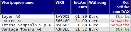 Wertpapiere mit Outside-Days