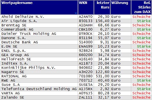 Wertpapiere mit Outside-Days