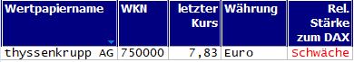 Wertpapiere mit neuem 20-Tage-Hoch