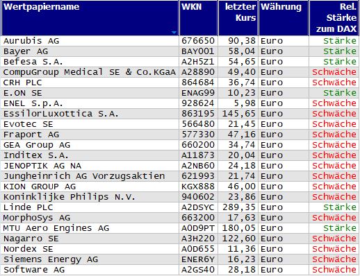 Wertpapiere mit neuem 20-Tage-Tief