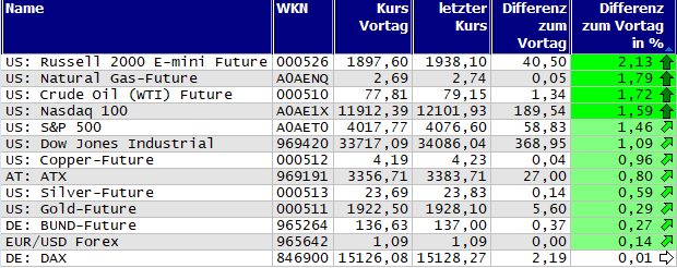 Gewinner und Verlierer des Tages