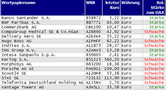 Wertpapiere mit neuem 20-Tage-Hoch