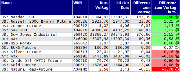 Gewinner und Verlierer des Tages