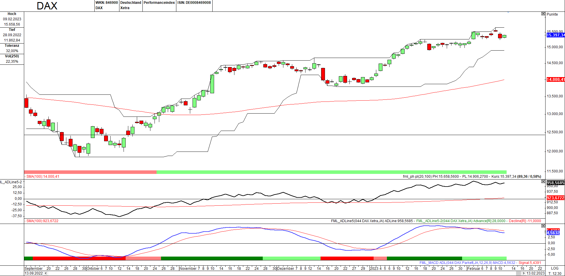 Momentum-Prognose f&uuml;r den DAX-Aktienmarkt