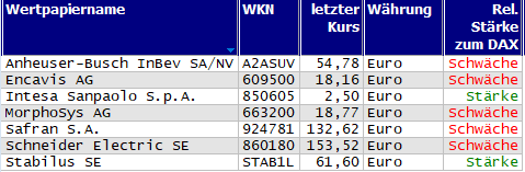 Wertpapiere mit Outside-Days