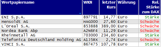 Wertpapiere mit neuem 20-Tage-Hoch