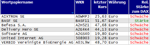 Wertpapiere mit neuem 20-Tage-Tief
