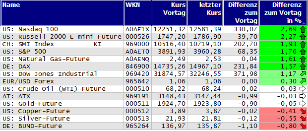 Gewinner und Verlierer des Tages
