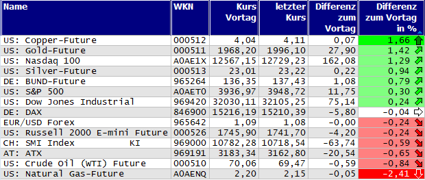 Gewinner und Verlierer des Tages
