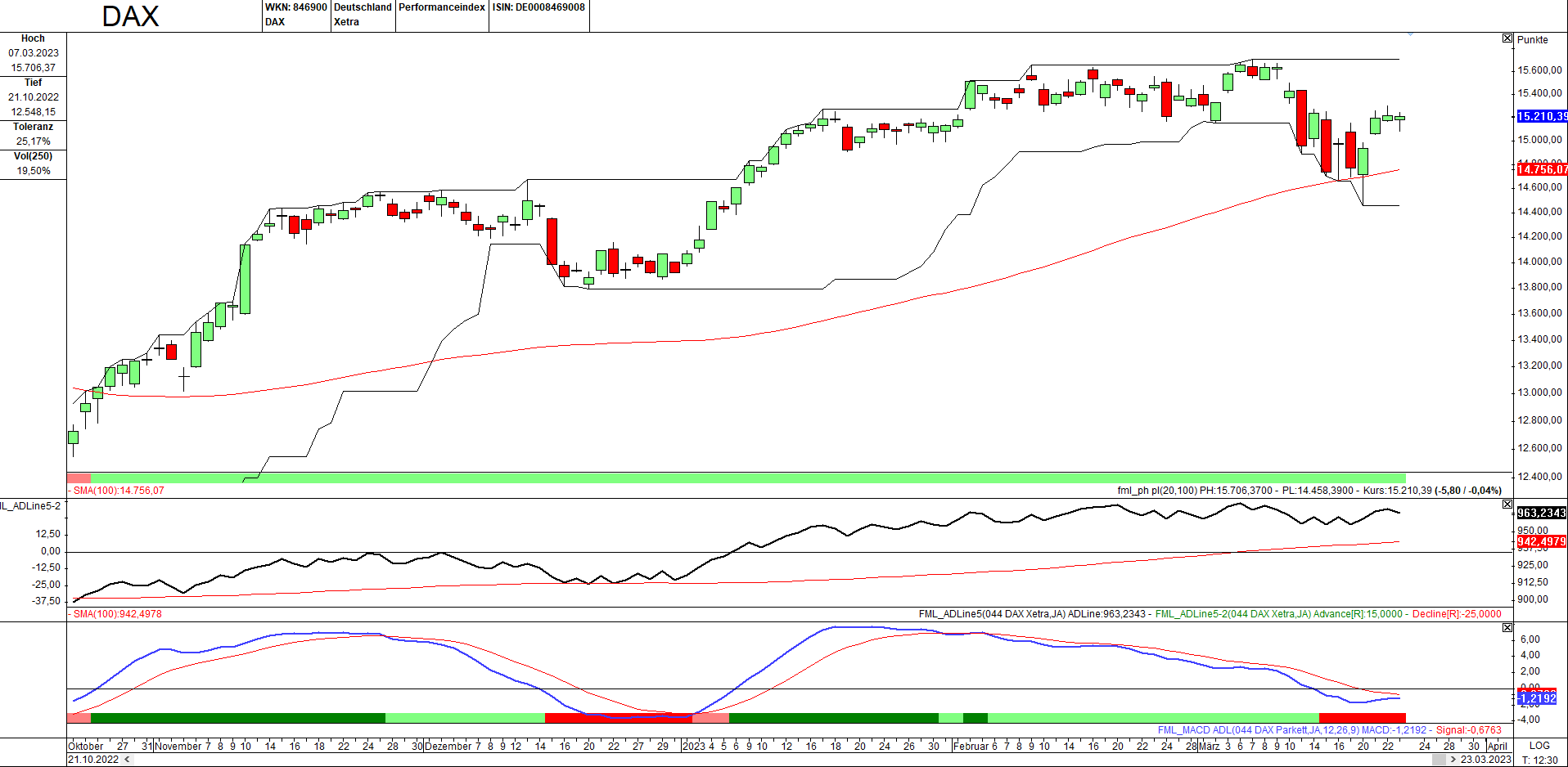 Momentum-Prognose für den DAX-Aktienmarkt